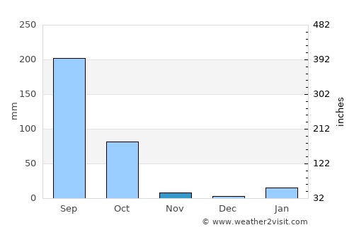 Rusera average rain in November