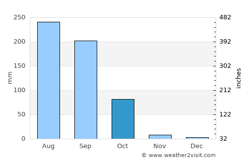 Rusera average rain in October