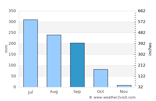 Rusera average rain in September