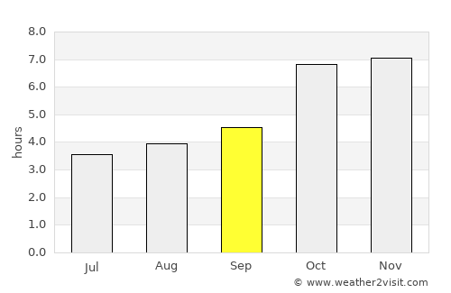 Rusera average rain in September
