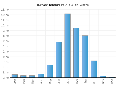 Rusera monthly rainfall chart (inches)