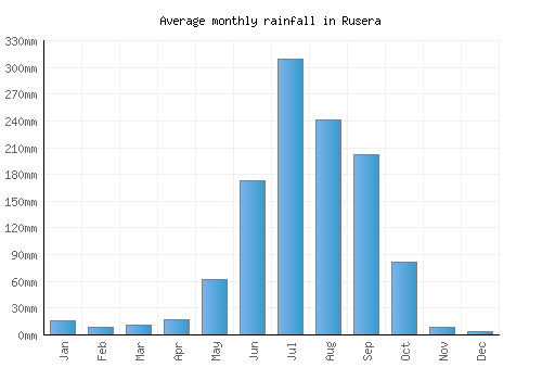 Rusera monthly rainfall chart (mm)