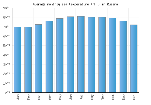 Rusera average sea temperature chart (Fahrenheit)