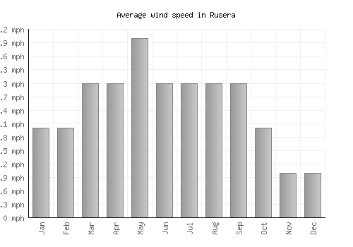 Rusera average winspeed by month (mph)