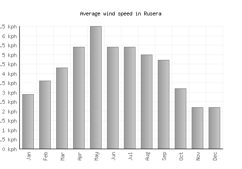 Rusera average winspeed by month (km/h)