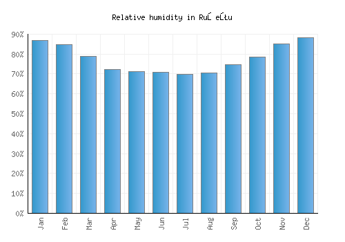 Ruşeţu relative humidity averages