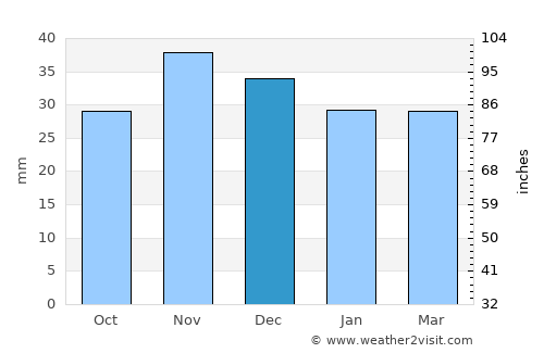 Ruşeţu average rain in December