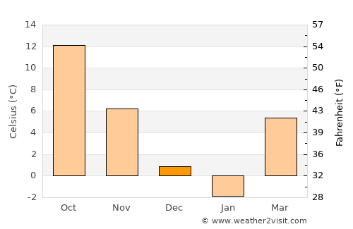 Ruşeţu average temperature in December