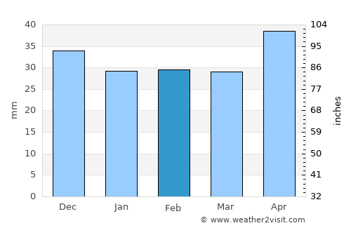 Ruşeţu average rain in February