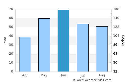 Ruşeţu average rain in June