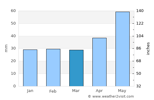Ruşeţu average rain in March