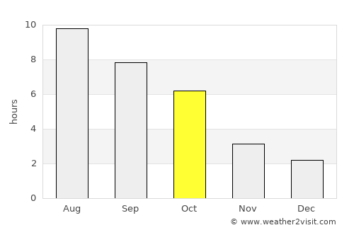 Ruşeţu average rain in October