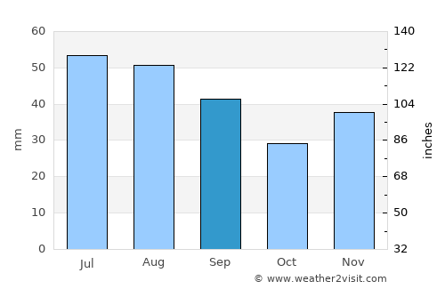 Ruşeţu average rain in September