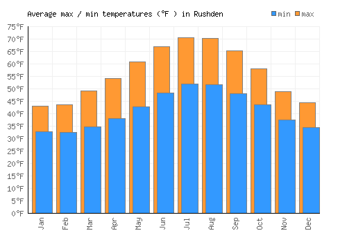 Rushden average minimum / maximum temperatures (Fahrenheit)