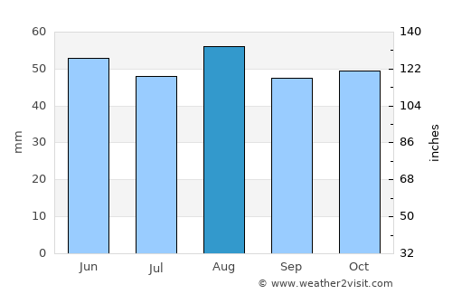 Rushden average rain in August