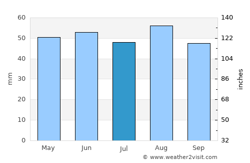 Rushden average rain in July