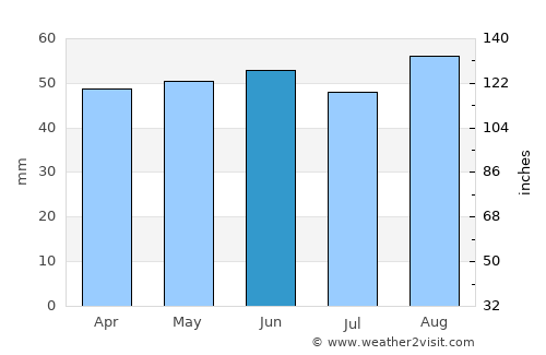 Rushden average rain in June