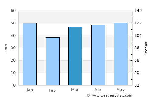 Rushden average rain in March