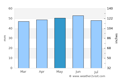 Rushden average rain in May
