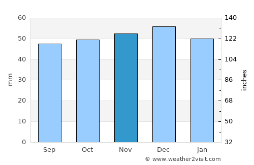 Rushden average rain in November