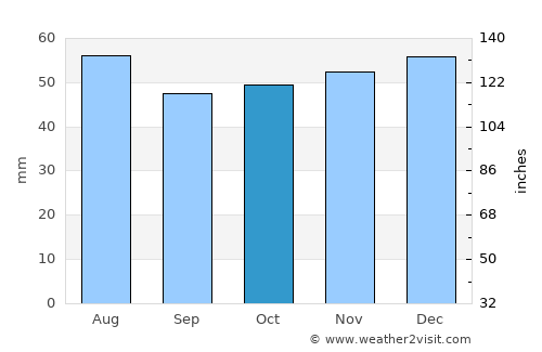 Rushden average rain in October