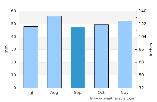 Rushden average rain in September