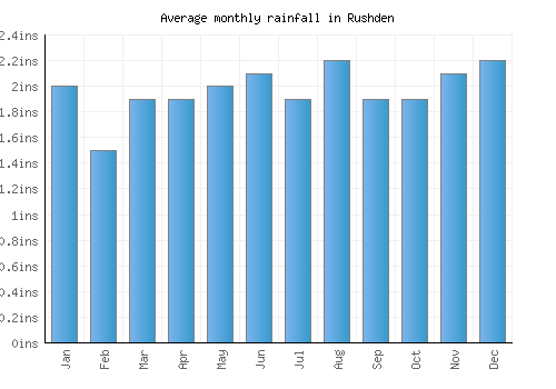 Rushden monthly rainfall chart (inches)