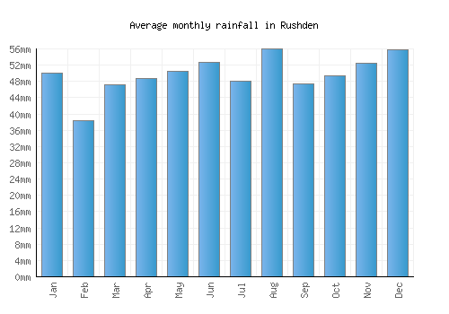 Rushden monthly rainfall chart (mm)