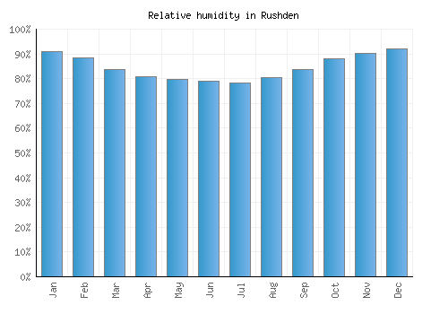 Rushden relative humidity averages