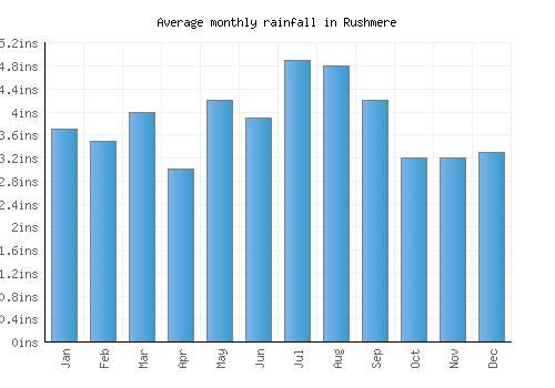Rushmere monthly rainfall chart (inches)