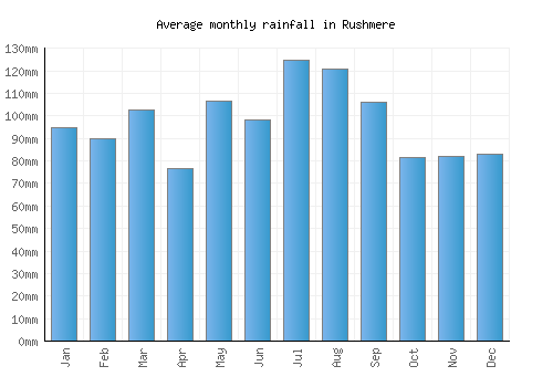 Rushmere monthly rainfall chart (mm)
