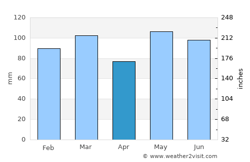 Rushmere average rain in April