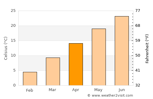 Rushmere average temperature in April
