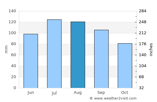 Rushmere average rain in August
