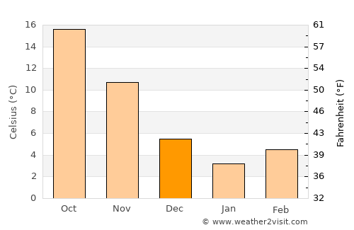 Rushmere average temperature in December
