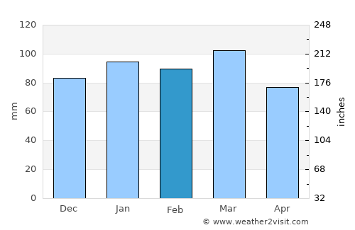 Rushmere average rain in February