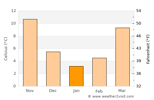 Rushmere average temperature in January
