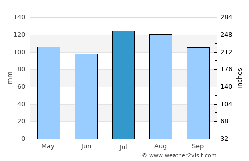 Rushmere average rain in July
