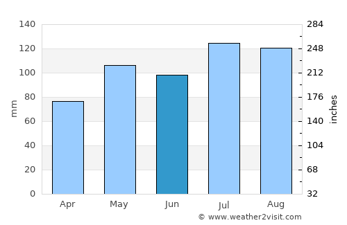Rushmere average rain in June