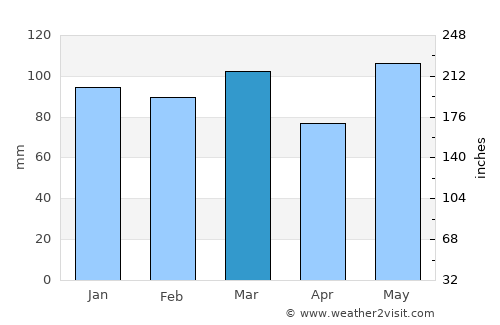 Rushmere average rain in March