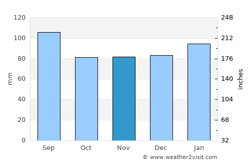 Rushmere average rain in November