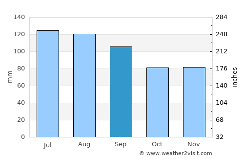 Rushmere average rain in September