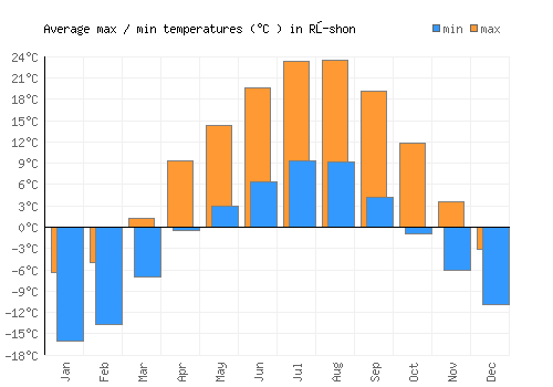 Rŭshon average minimum / maximum temperatures (Celsius)