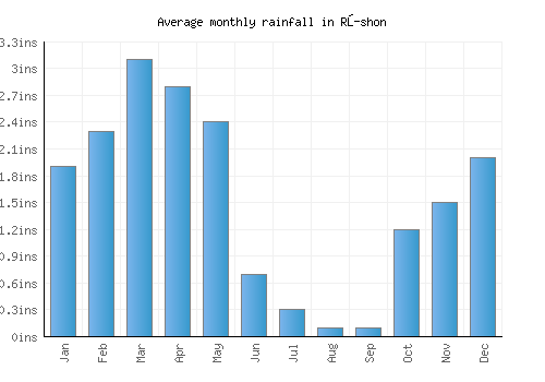 Rŭshon monthly rainfall chart (inches)