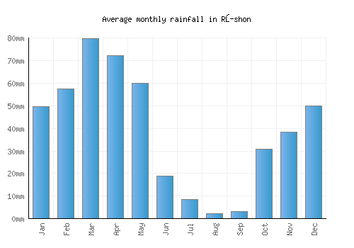 Rŭshon monthly rainfall chart (mm)