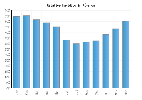Rŭshon relative humidity averages
