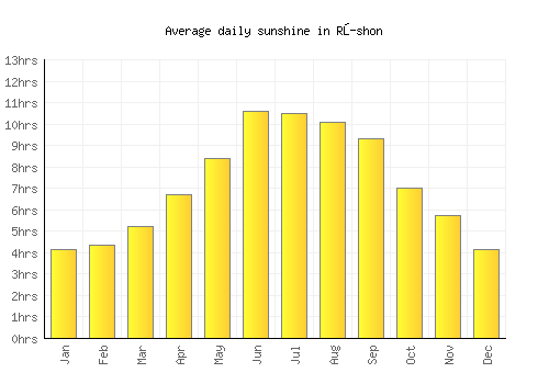 Rŭshon average daily sunshine chart