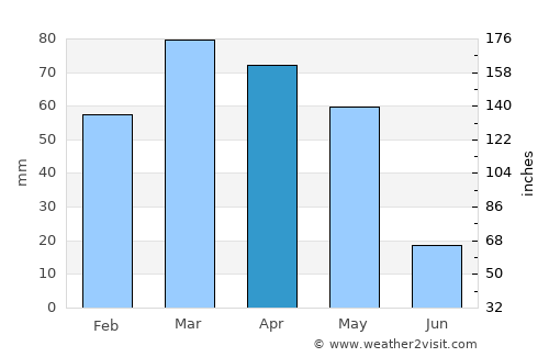 Rŭshon average rain in April