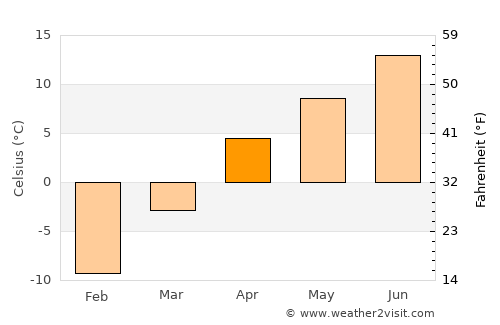 Rŭshon average temperature in April