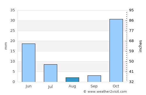 Rŭshon average rain in August